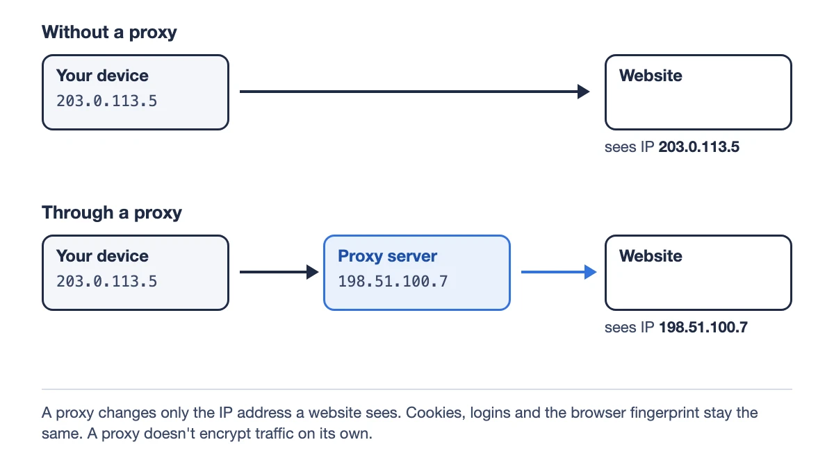 Diagram: without a proxy the website sees your device's IP, through a proxy it sees the proxy server's IP