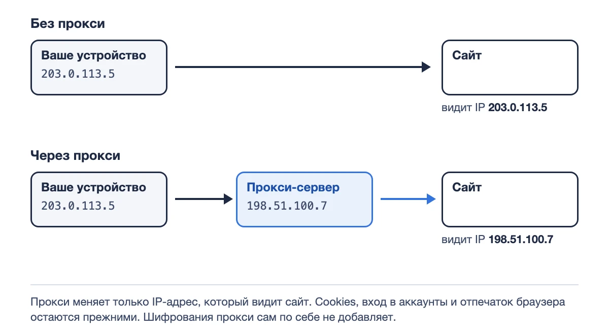 Схема: без прокси сайт видит IP вашего устройства, через прокси – IP прокси-сервера